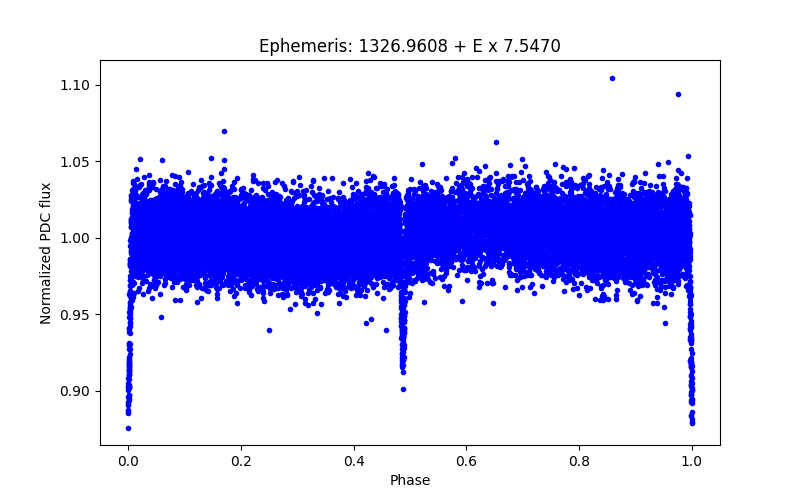 Phase plot