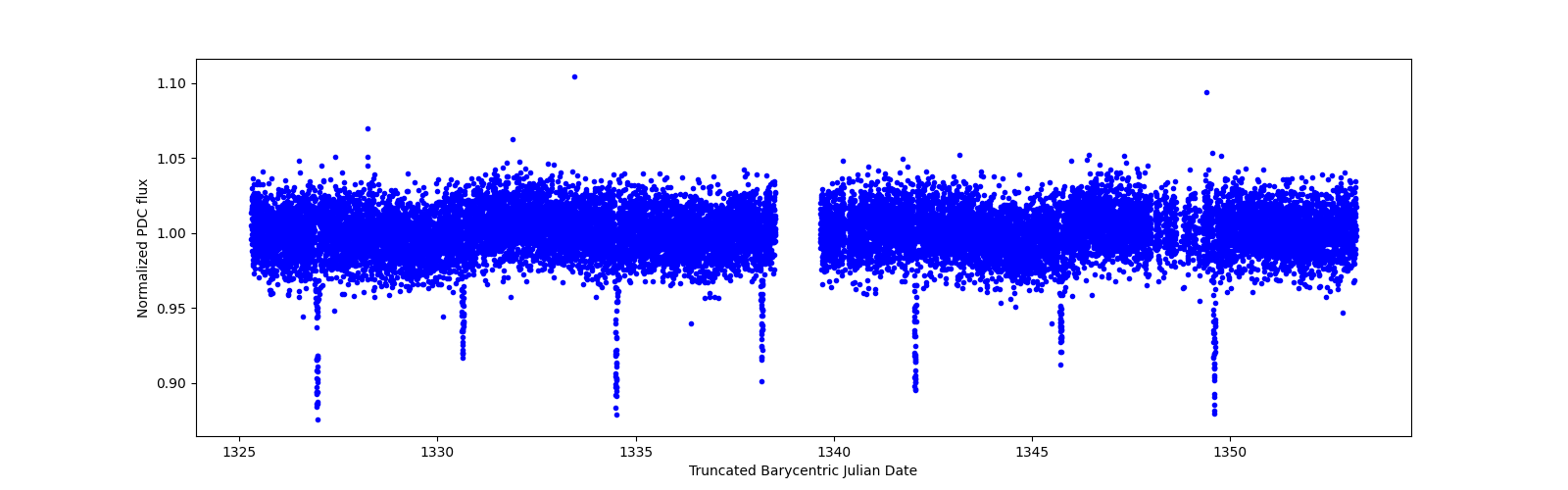 Timeseries plot