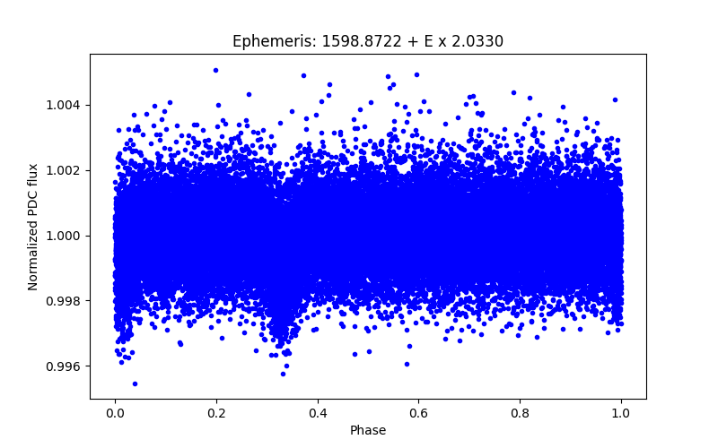 Phase plot