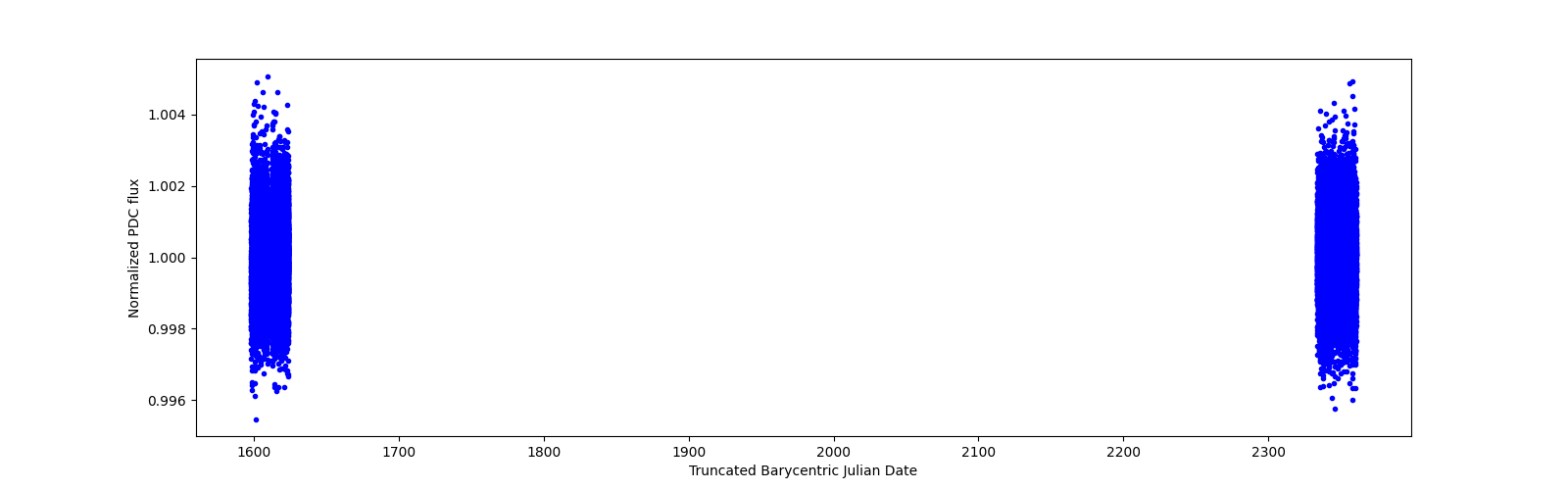 Timeseries plot