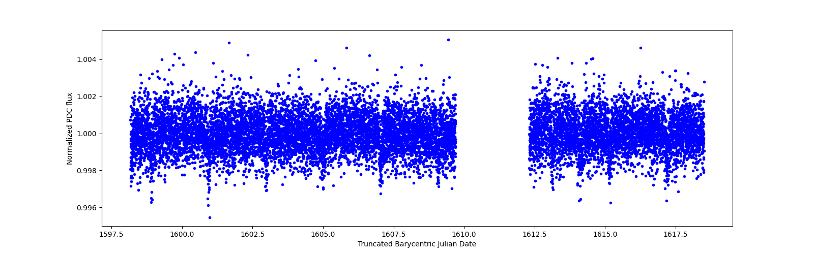 Zoomed-in timeseries plot