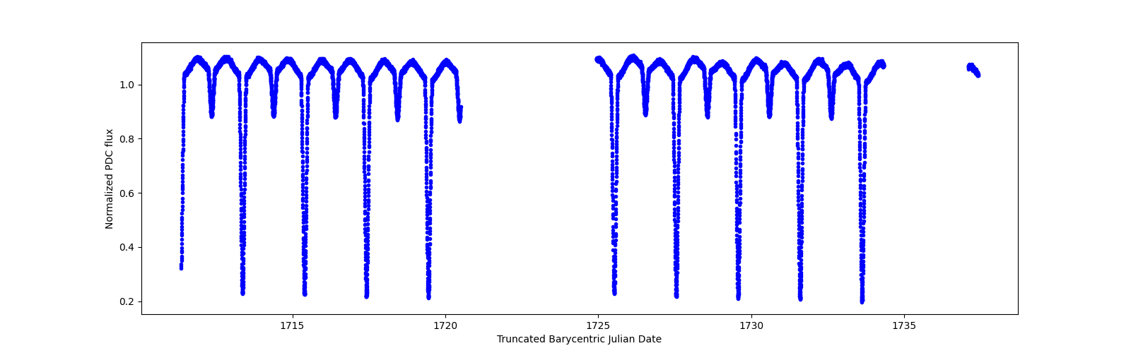 Timeseries plot