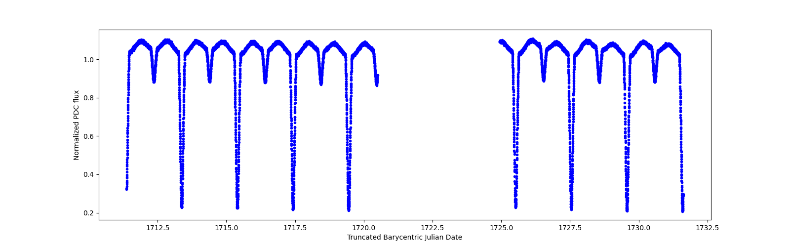 Zoomed-in timeseries plot