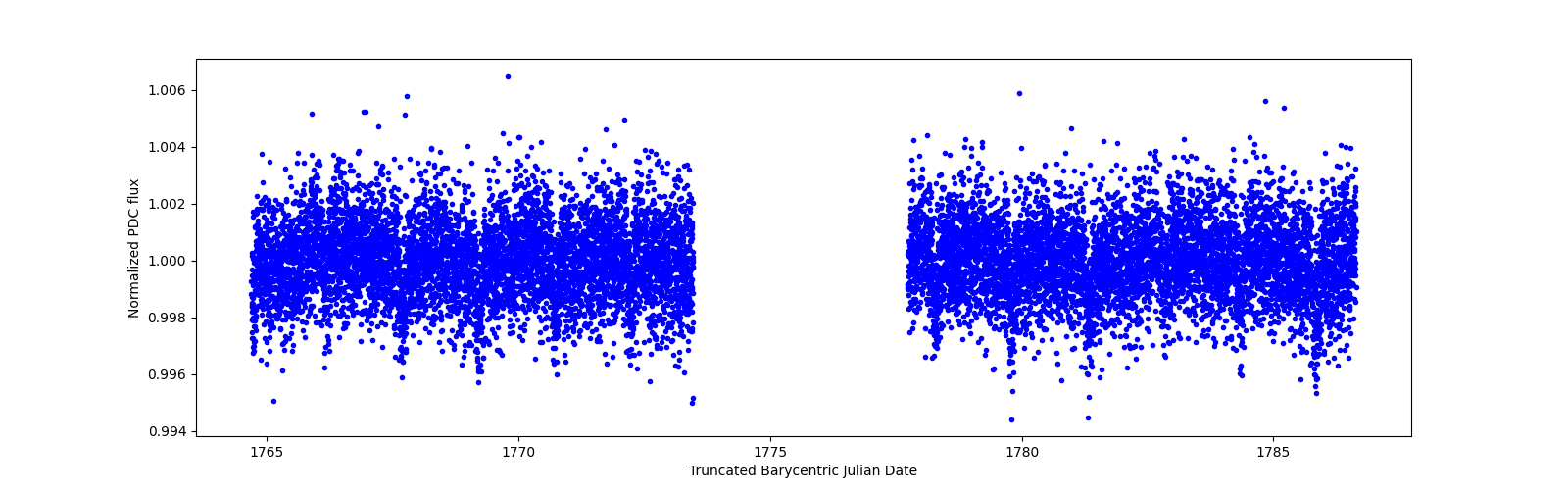 Timeseries plot