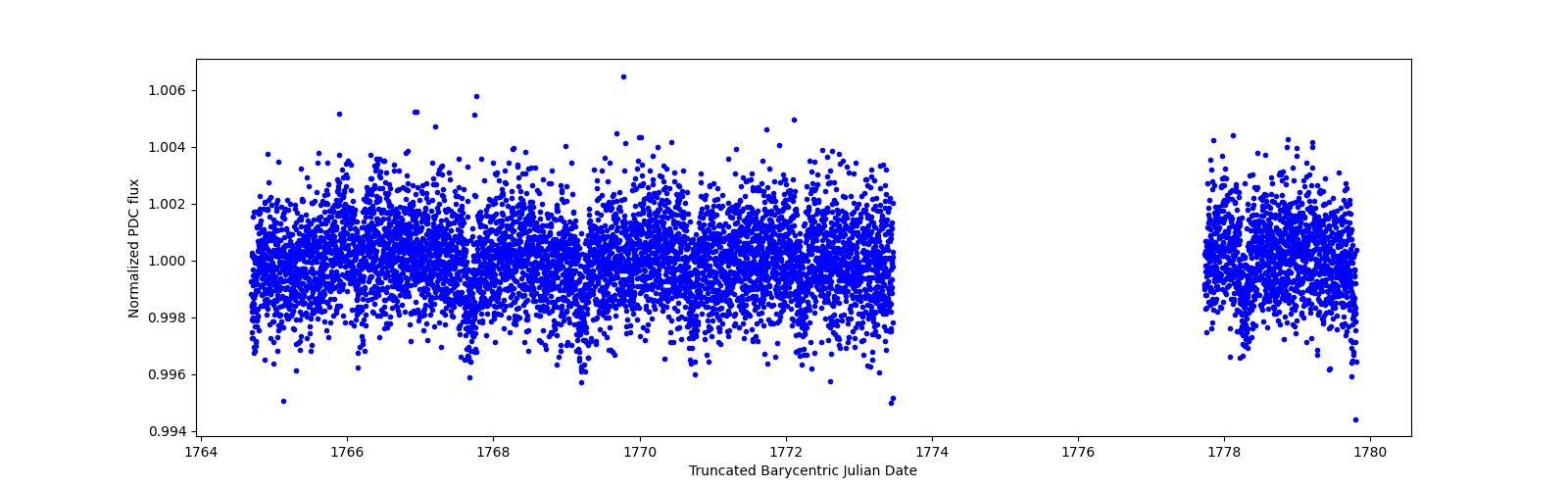 Zoomed-in timeseries plot