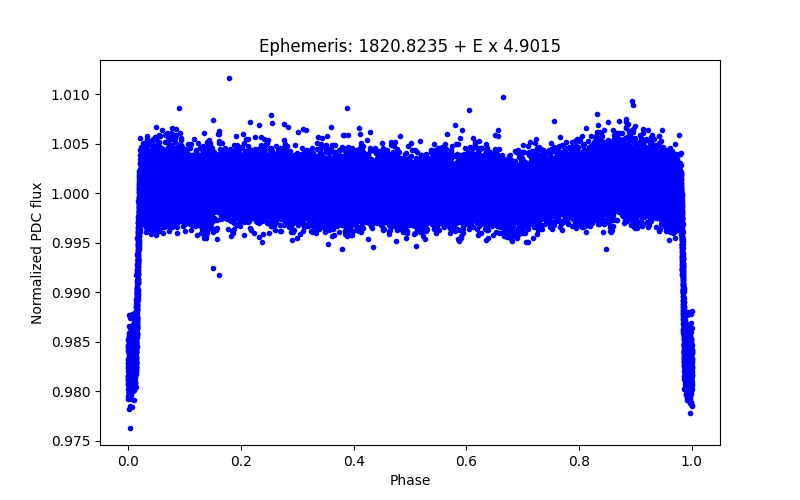 Phase plot