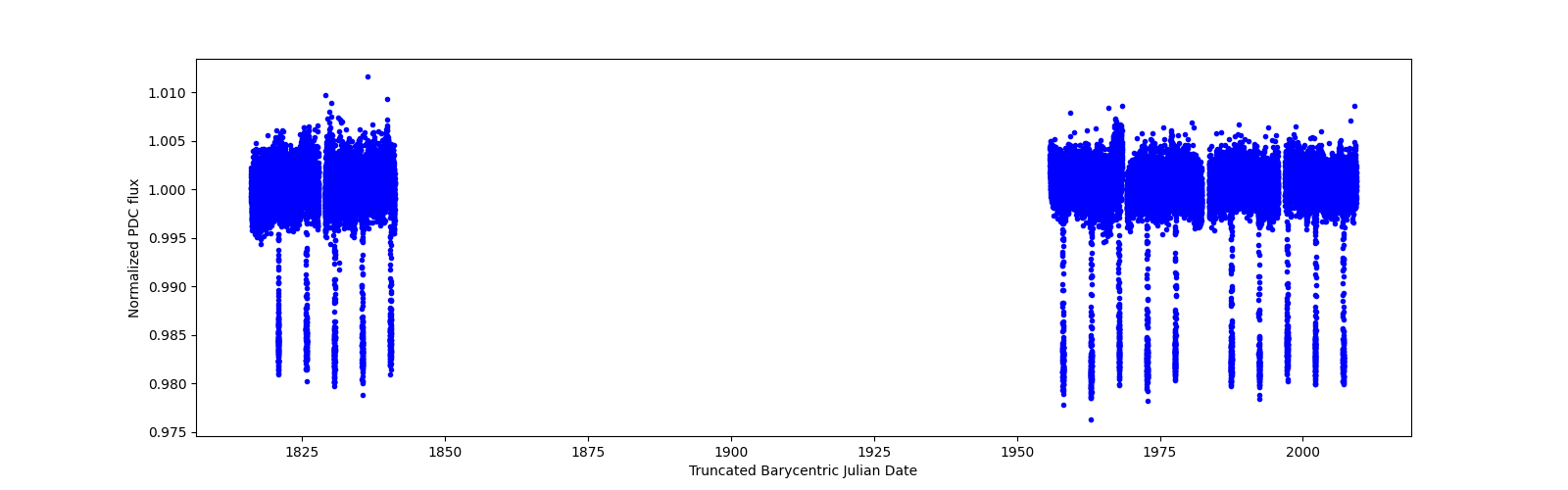 Timeseries plot