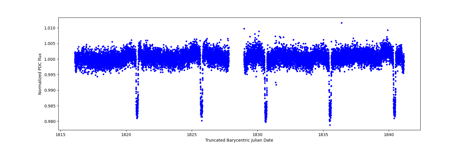 Zoomed-in timeseries plot