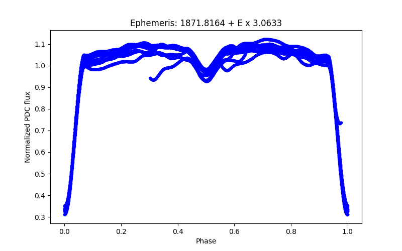 Phase plot