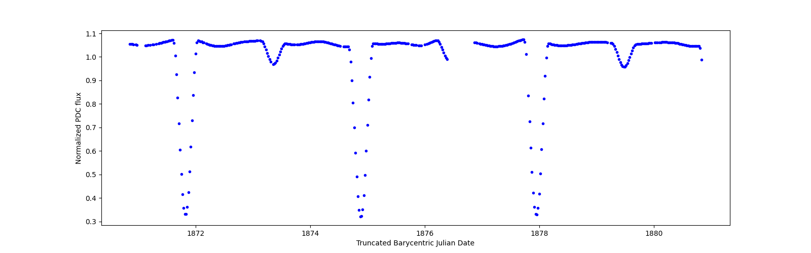 Zoomed-in timeseries plot