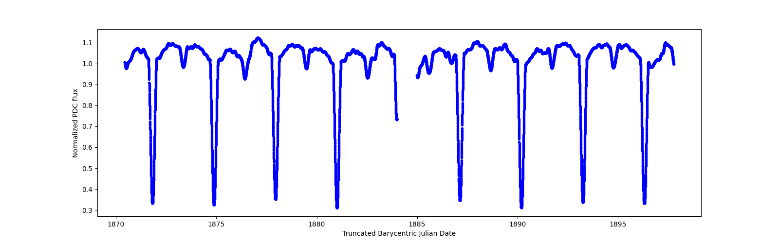 Zoomed-in timeseries plot