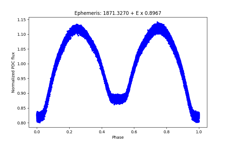 Phase plot