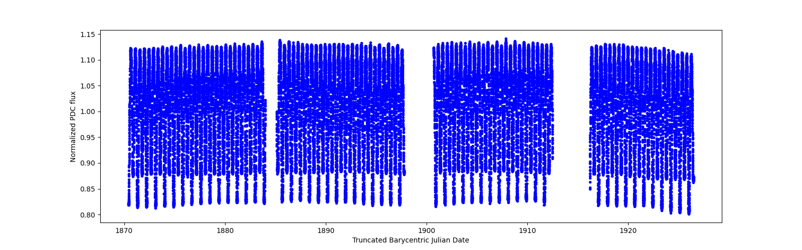 Timeseries plot