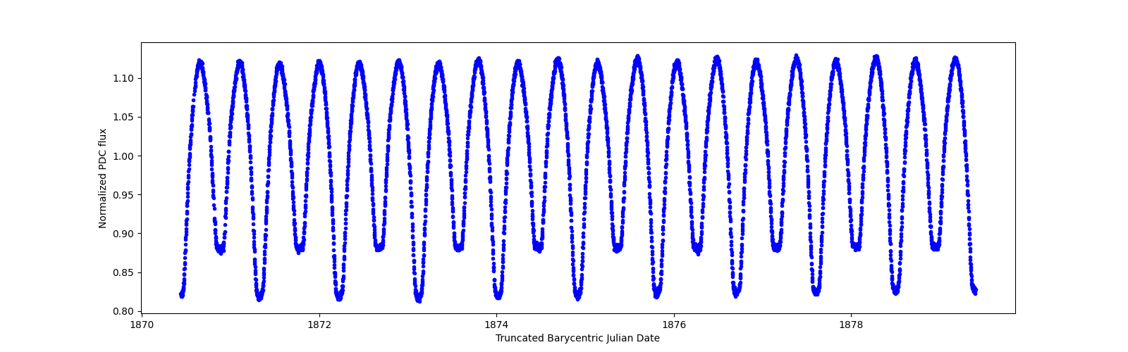 Zoomed-in timeseries plot