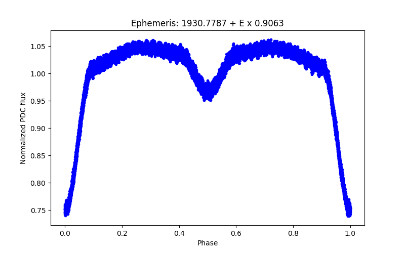 Phase plot