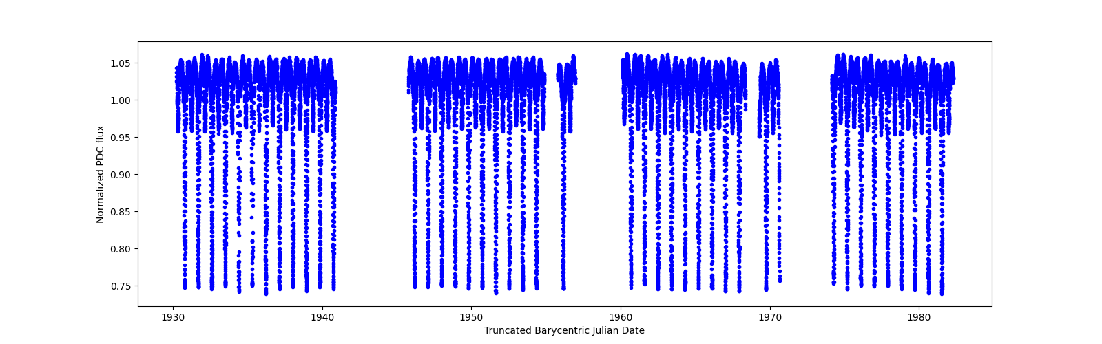 Timeseries plot