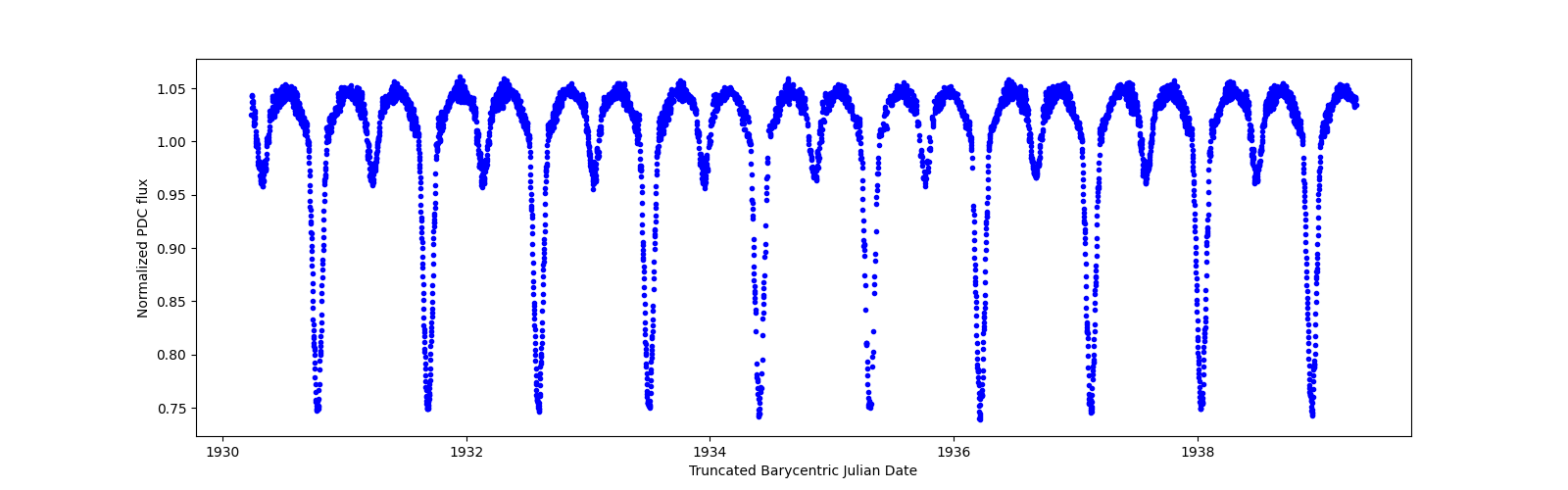 Zoomed-in timeseries plot