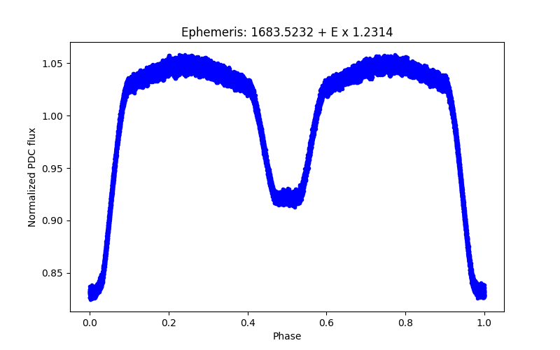 Phase plot