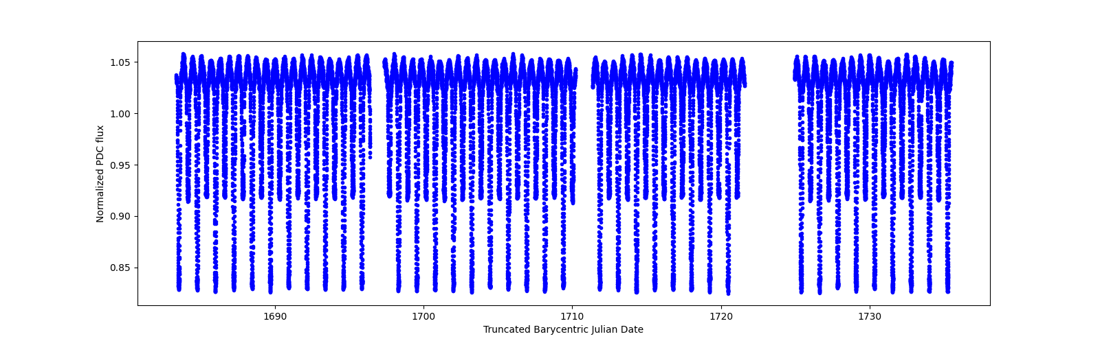 Timeseries plot