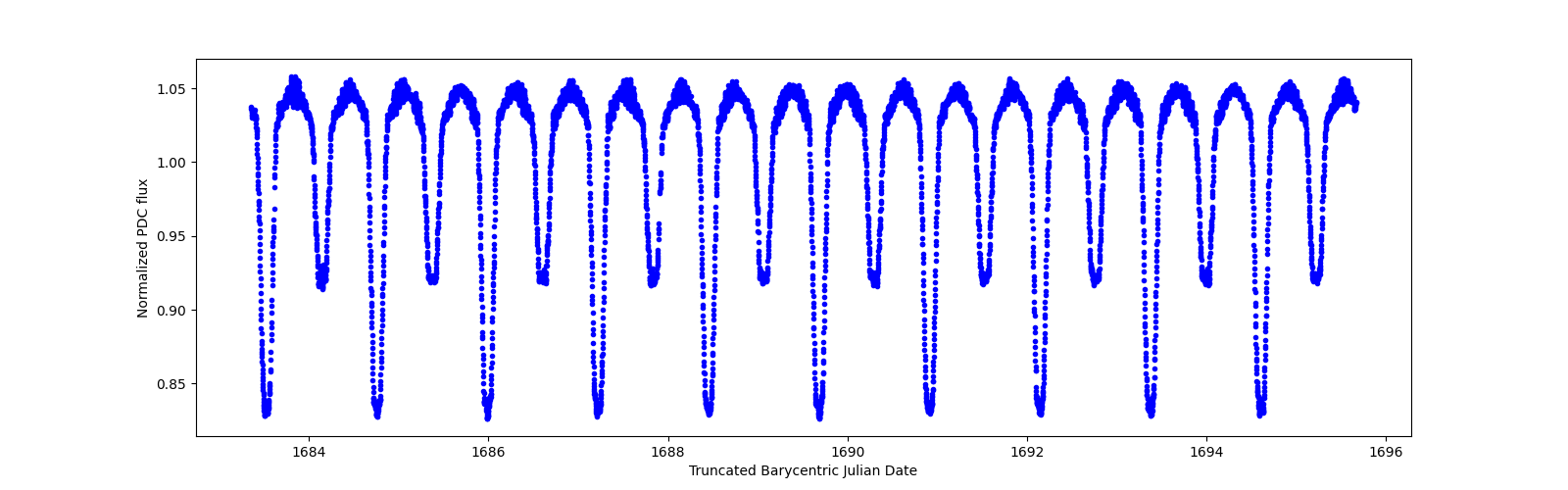 Zoomed-in timeseries plot