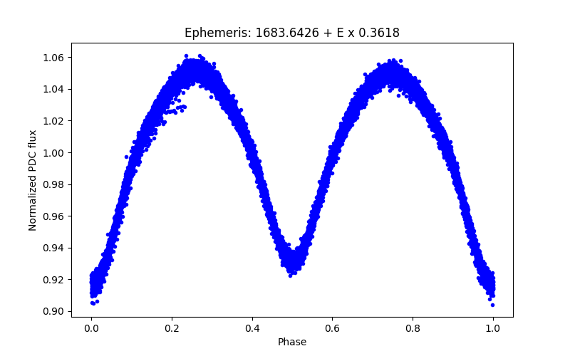 Phase plot