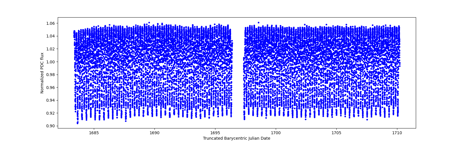 Timeseries plot