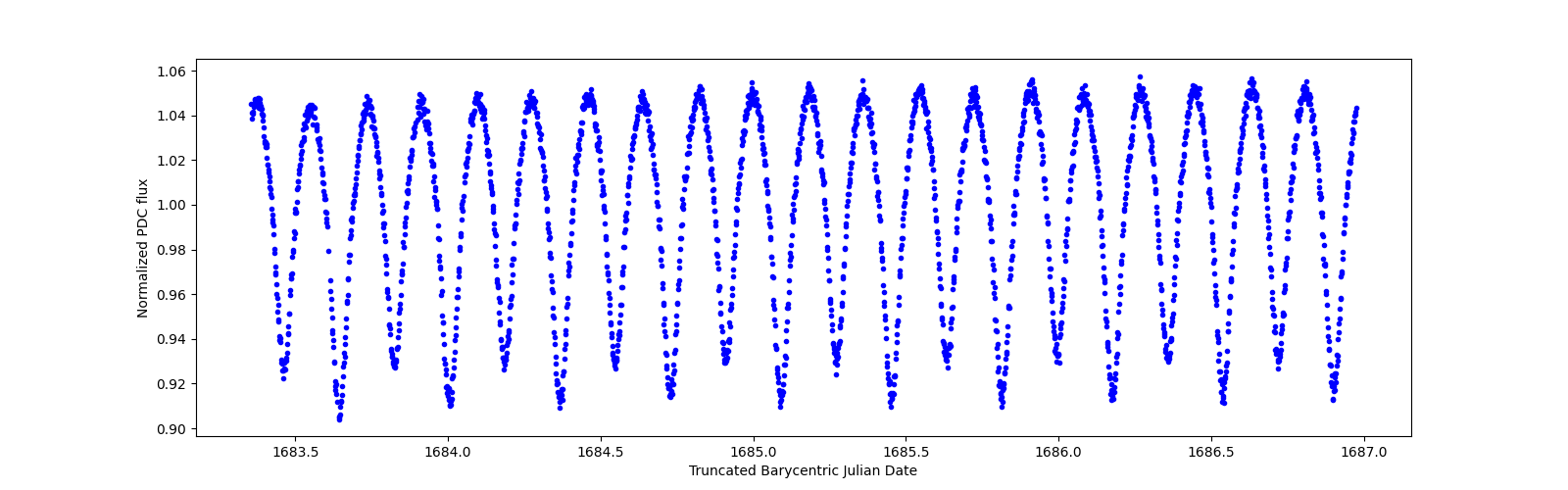 Zoomed-in timeseries plot