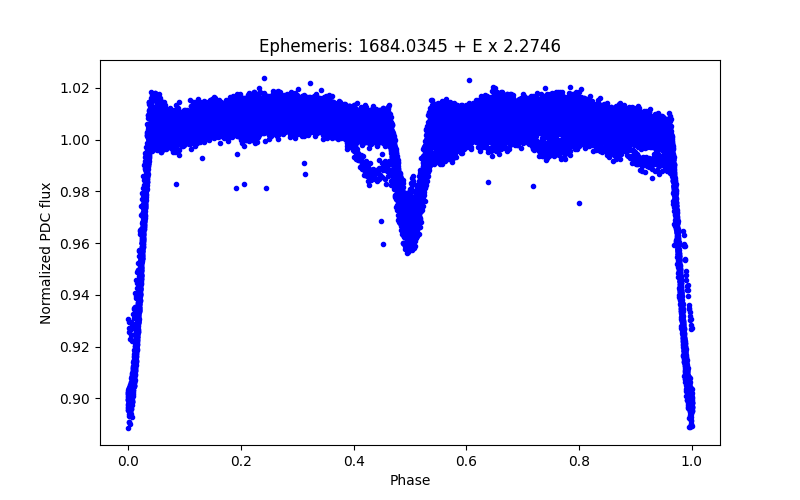 Phase plot