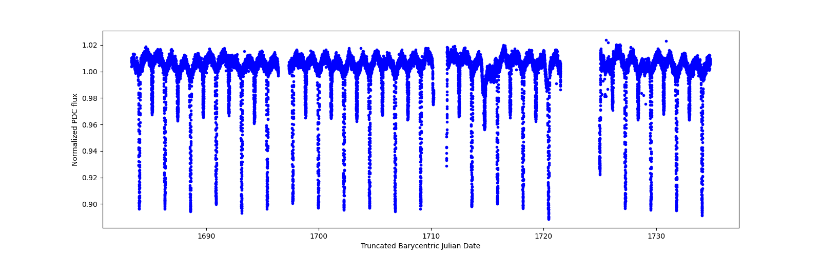 Timeseries plot