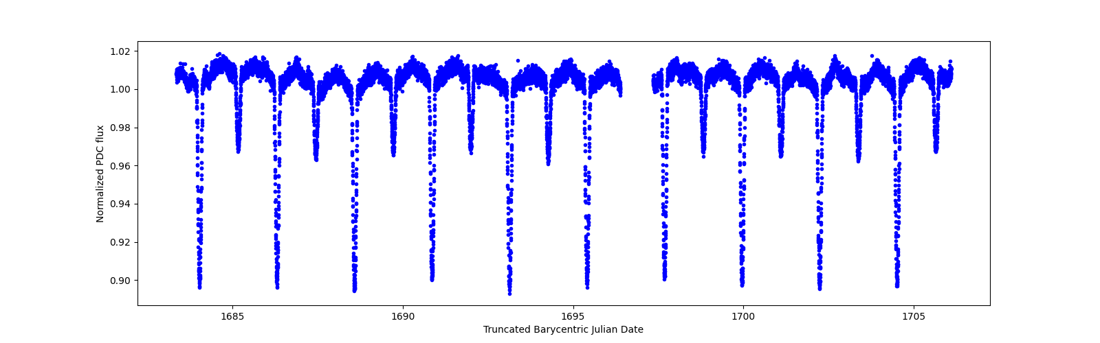 Zoomed-in timeseries plot