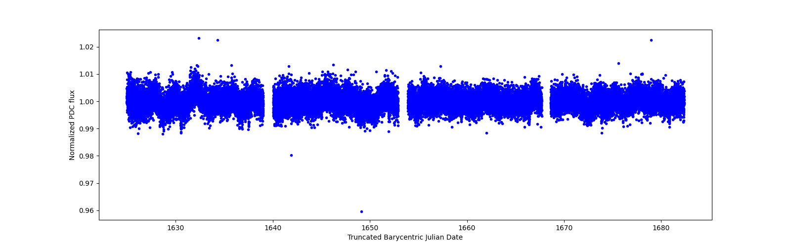 Timeseries plot