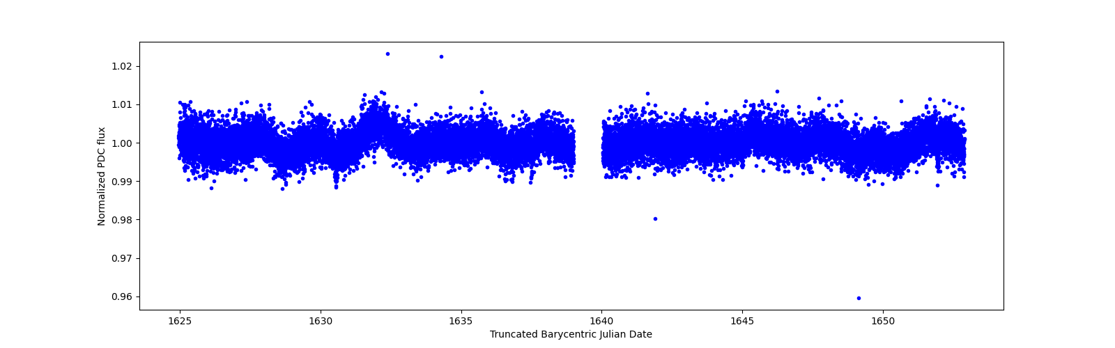 Zoomed-in timeseries plot