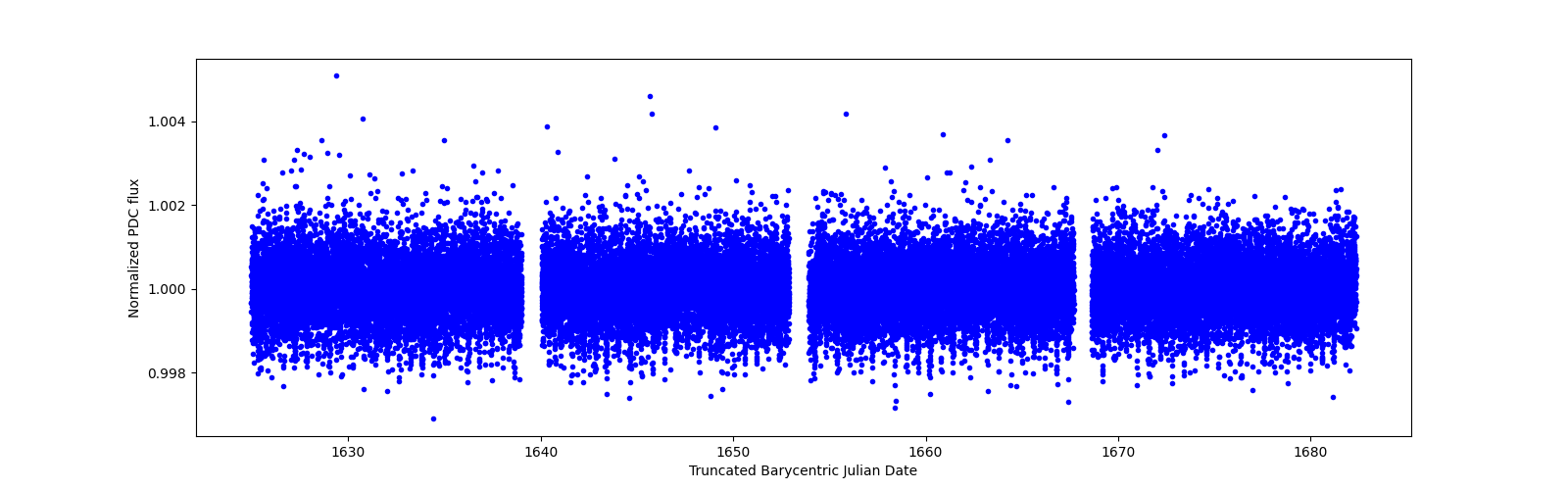 Timeseries plot