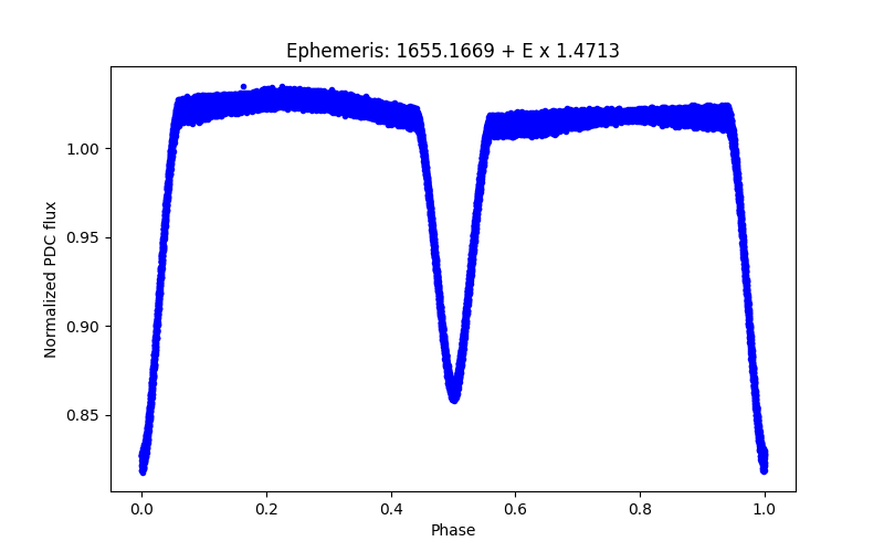 Phase plot