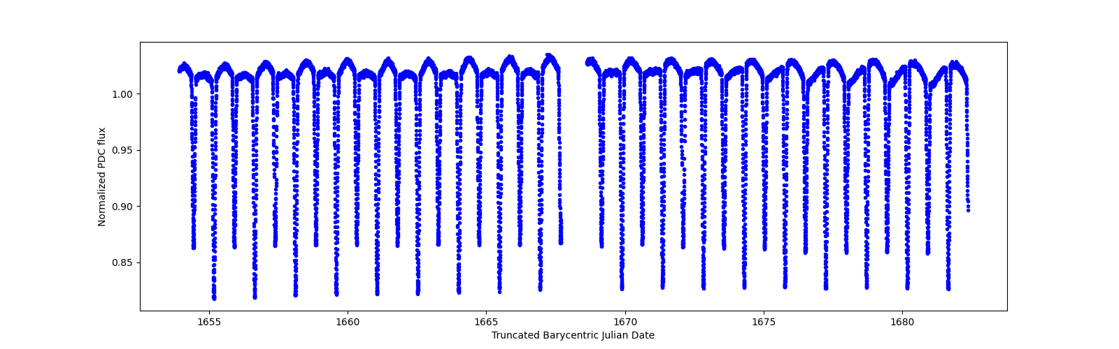 Timeseries plot