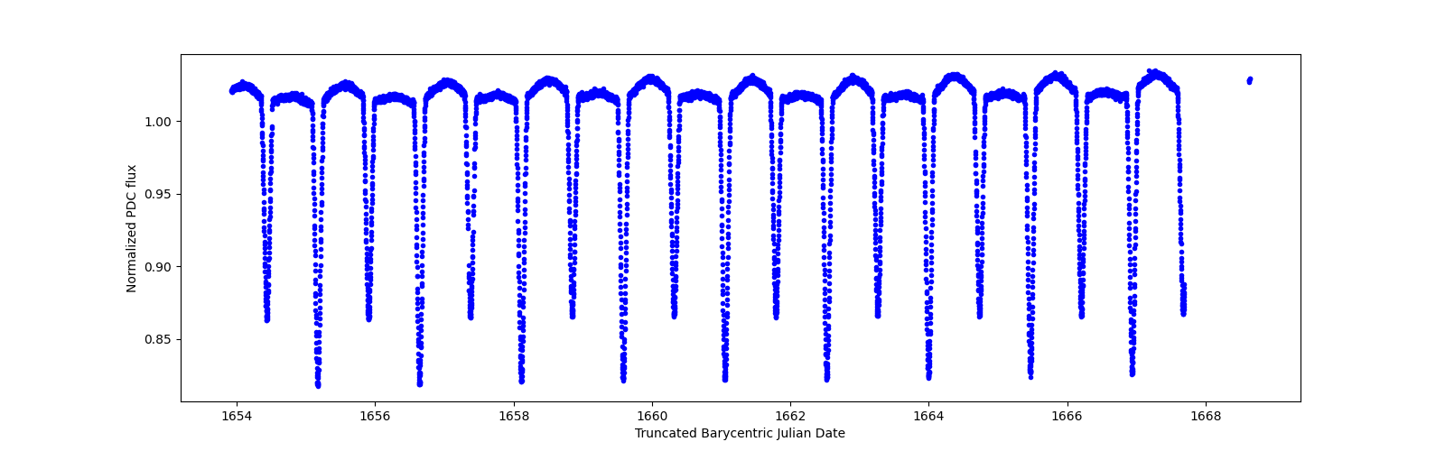 Zoomed-in timeseries plot