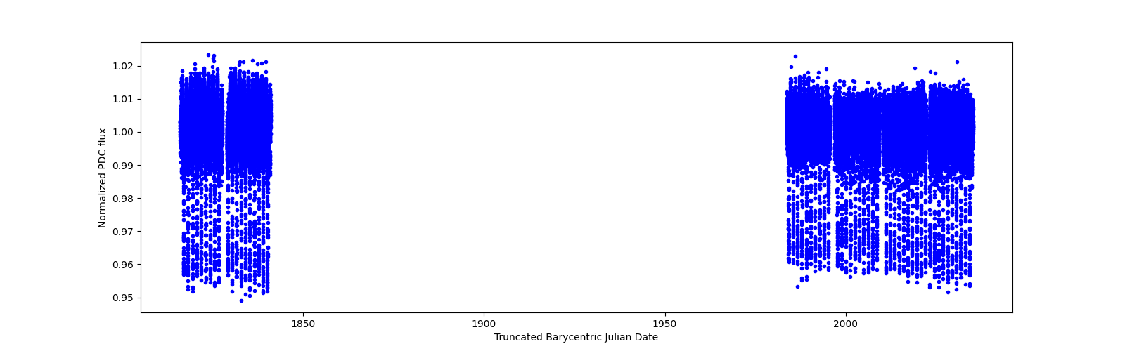 Timeseries plot