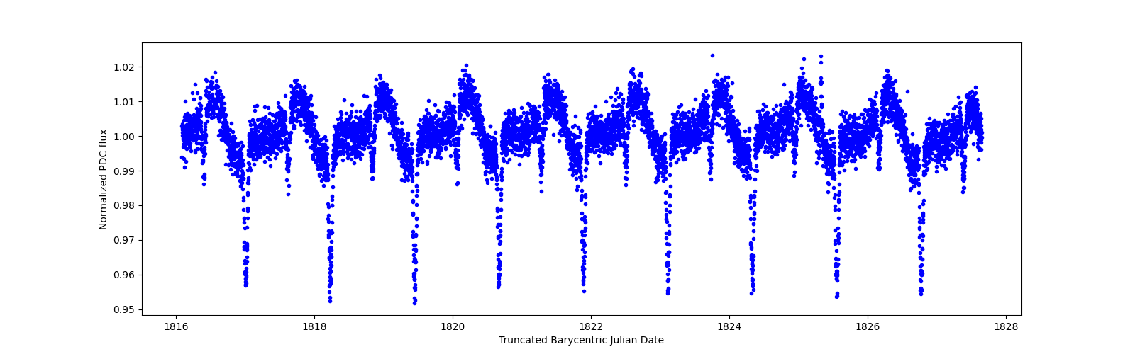 Zoomed-in timeseries plot