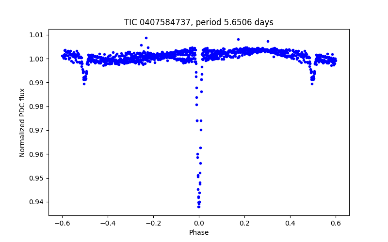 Phase plot