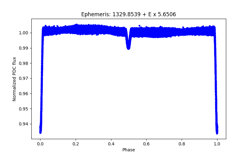 Phase plot