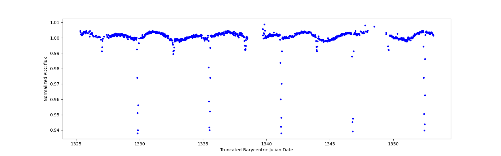 Timeseries plot