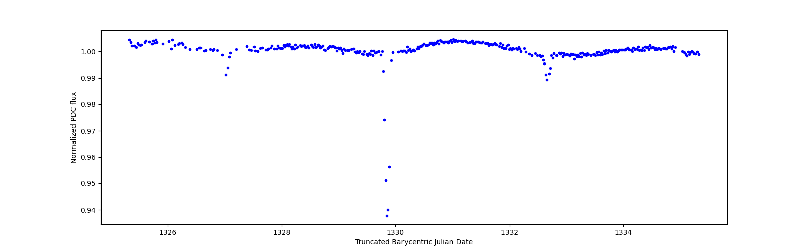 Zoomed-in timeseries plot