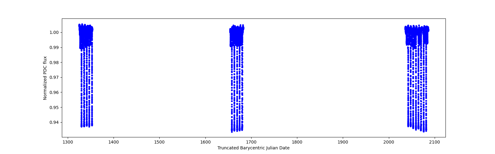 Timeseries plot