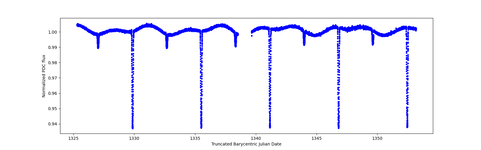 Zoomed-in timeseries plot