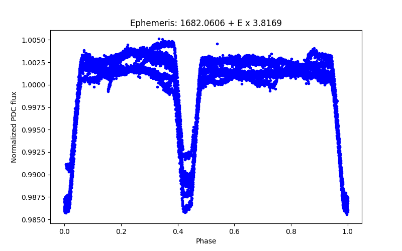 Phase plot