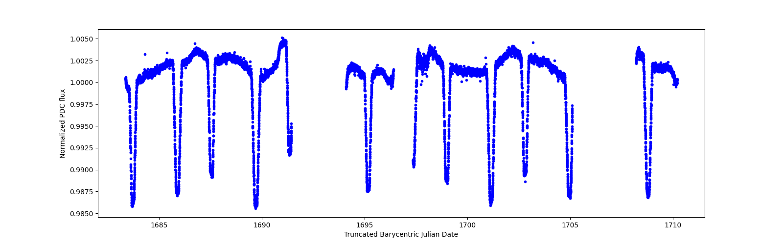 Timeseries plot