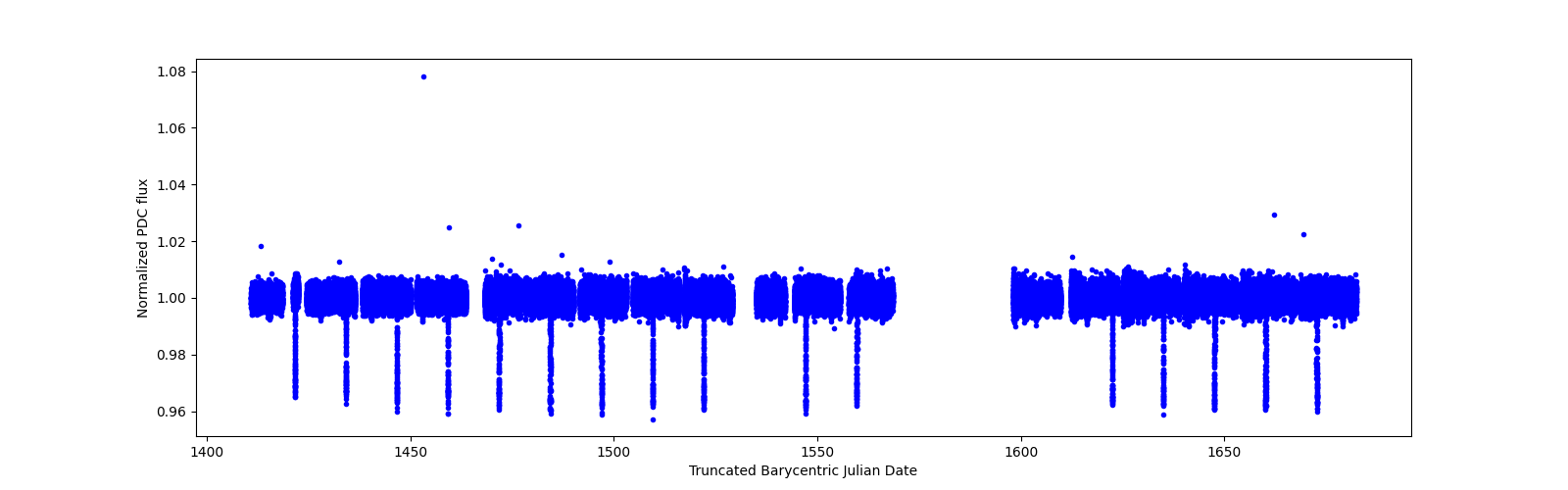 Timeseries plot