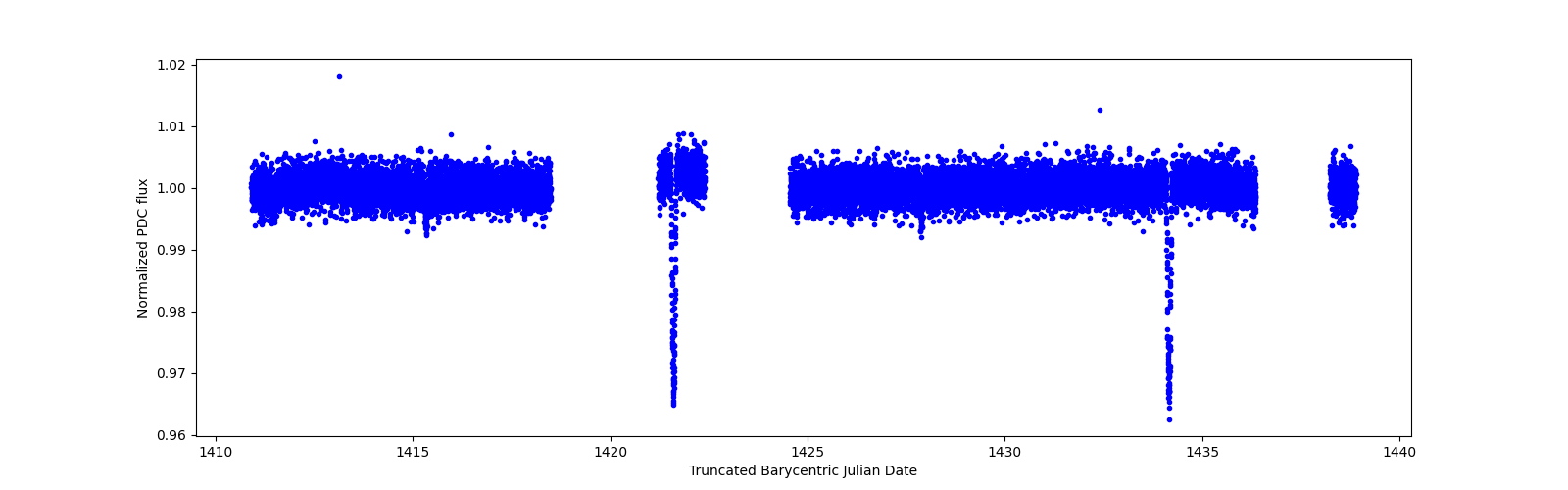 Zoomed-in timeseries plot