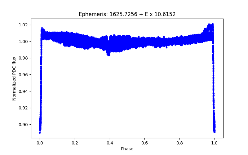 Phase plot