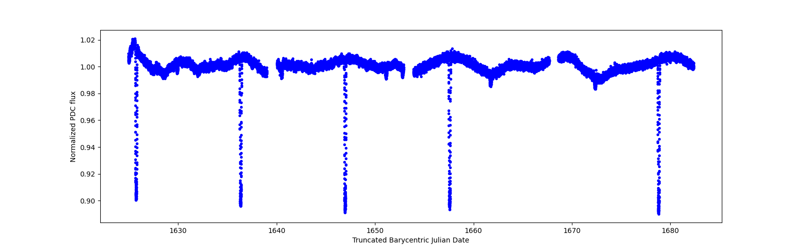 Timeseries plot